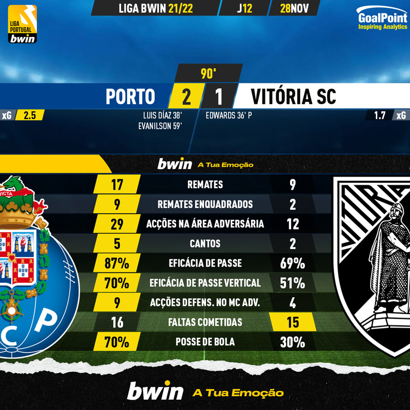 GoalPoint-Porto-Vitoria-SC-Liga-Bwin-202122-90m