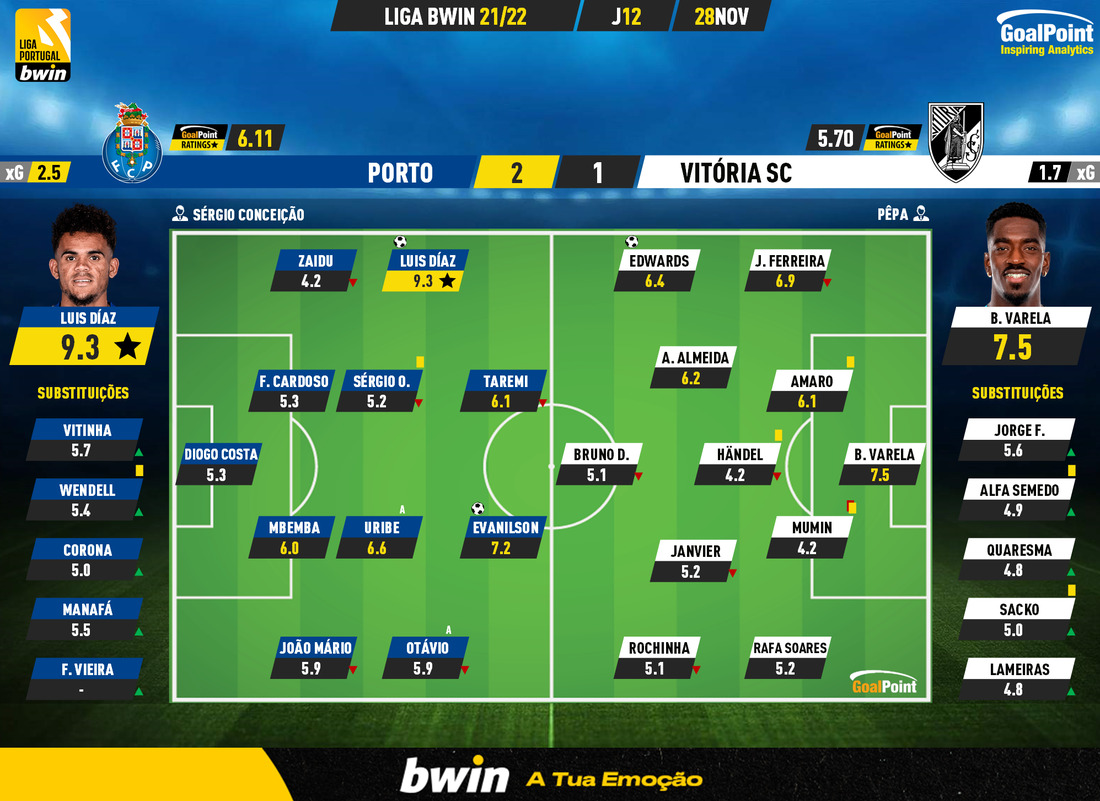 GoalPoint-Porto-Vitoria-SC-Liga-Bwin-202122-Ratings