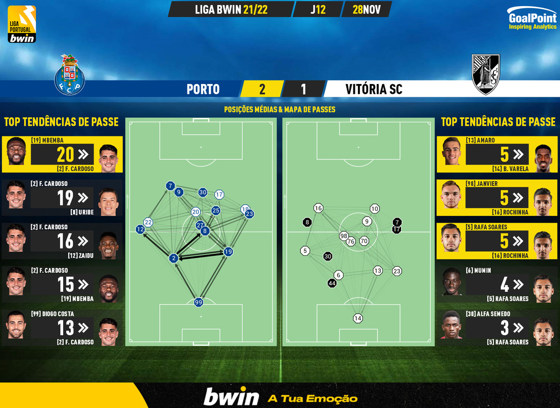 GoalPoint-Porto-Vitoria-SC-Liga-Bwin-202122-pass-network