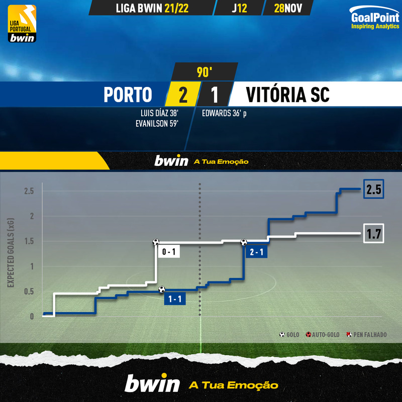 GoalPoint-Porto-Vitoria-SC-Liga-Bwin-202122-xG