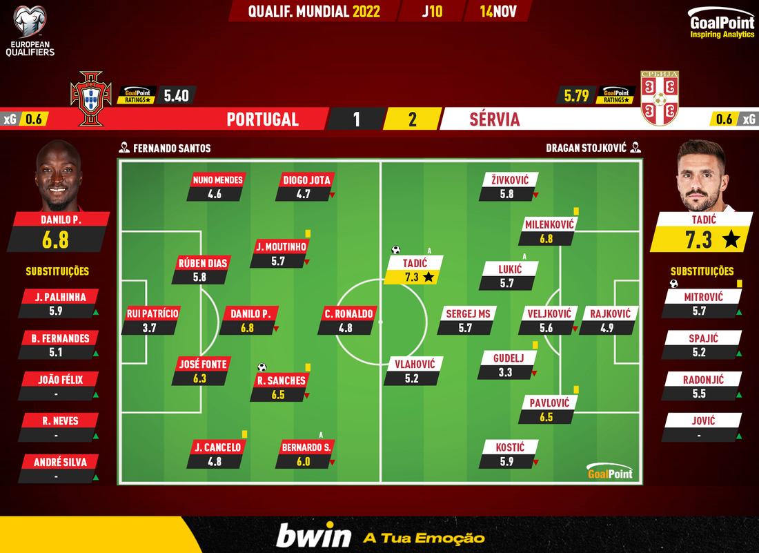 GoalPoint-Portugal-Serbia-European-WC-2022-Qualifiers-Ratings