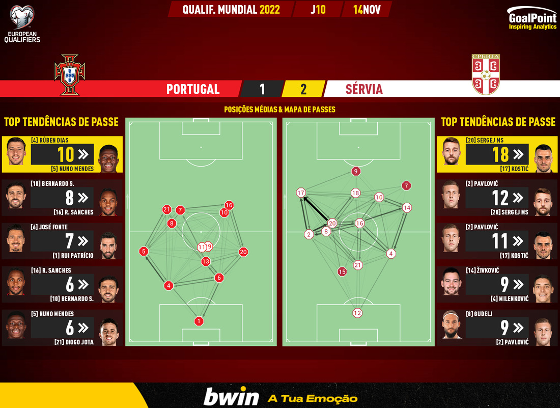GoalPoint-Portugal-Serbia-European-WC-2022-Qualifiers-pass-network