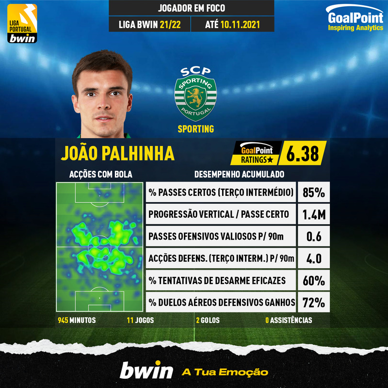 GoalPoint-Portuguese-Primeira-Liga-2018-João-Palhinha-infog