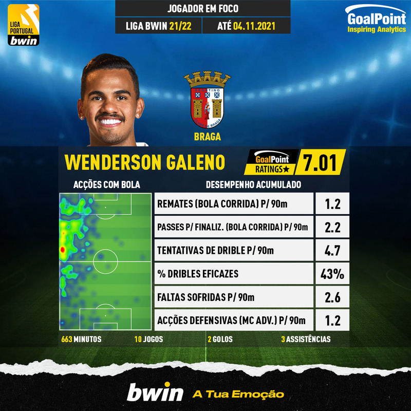 GoalPoint-Portuguese-Primeira-Liga-2018-Wenderson-Galeno-infog