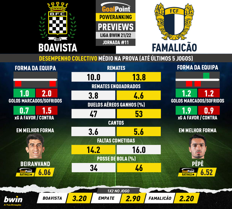 GoalPoint-Preview-Jornada11-Boavista-Famalicao-Liga-Bwin-202122-infog