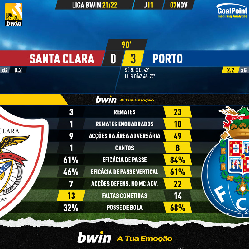 GoalPoint-Santa-Clara-Porto-Liga-Bwin-202122-90m