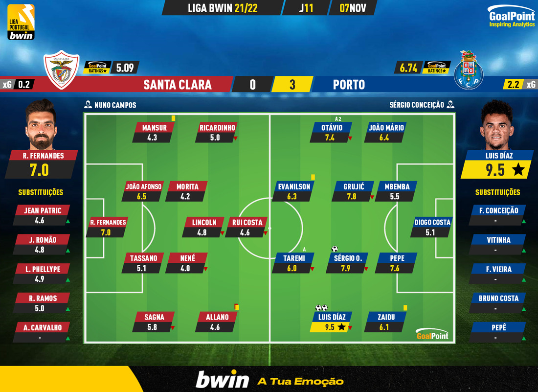 GoalPoint-Santa-Clara-Porto-Liga-Bwin-202122-Ratings