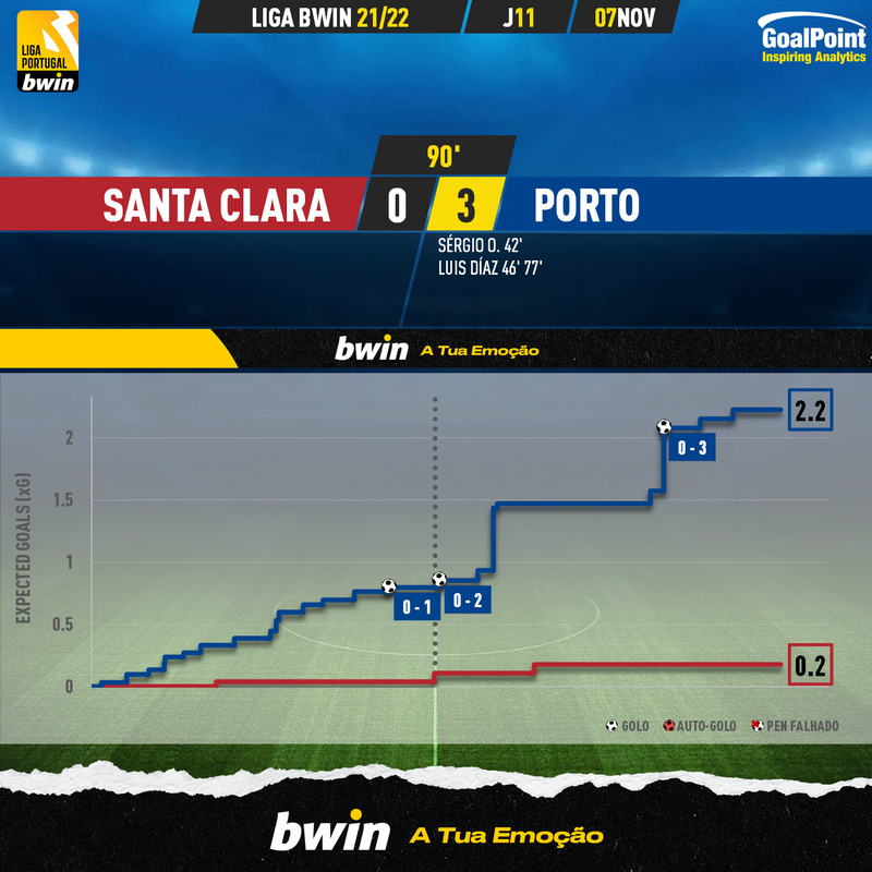 GoalPoint-Santa-Clara-Porto-Liga-Bwin-202122-xG