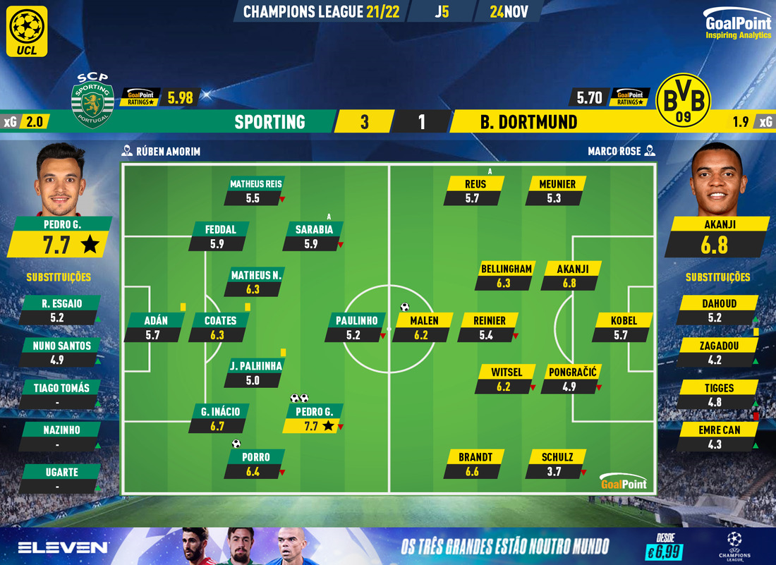 GoalPoint-Sporting-Dortmund-Champions-League-202122-Ratings