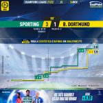 GoalPoint-Sporting-Dortmund-Champions-League-202122-xG