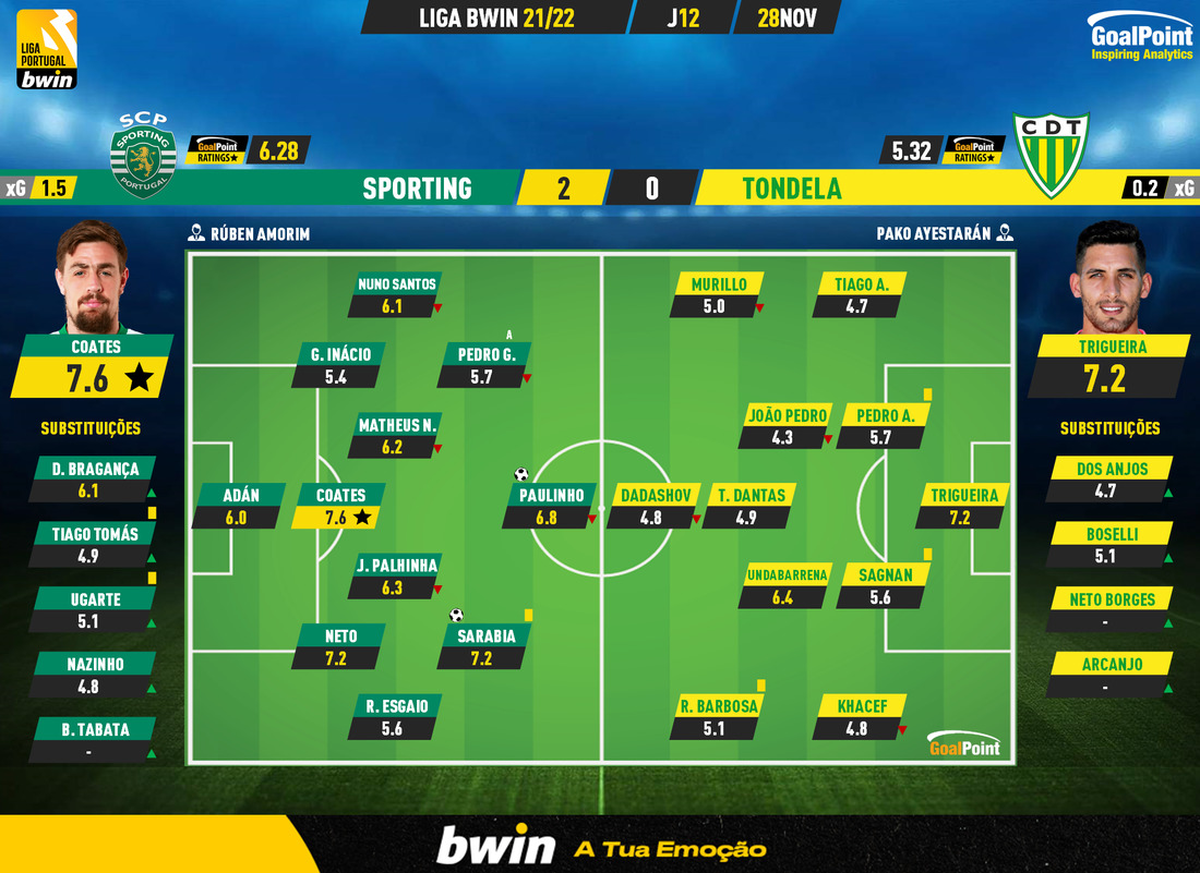 GoalPoint-Sporting-Tondela-Liga-Bwin-202122-Ratings