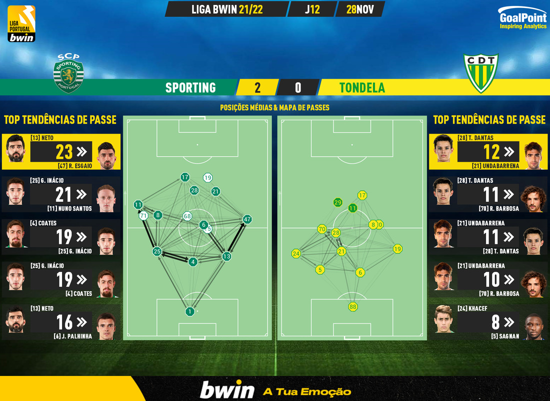 GoalPoint-Sporting-Tondela-Liga-Bwin-202122-pass-network