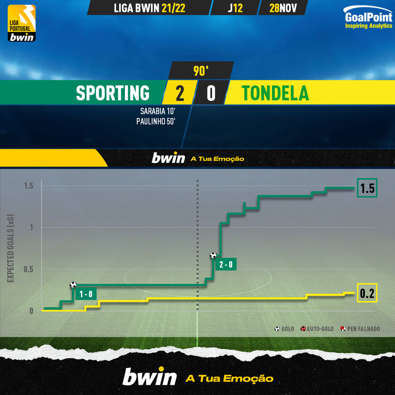 GoalPoint-Sporting-Tondela-Liga-Bwin-202122-xG