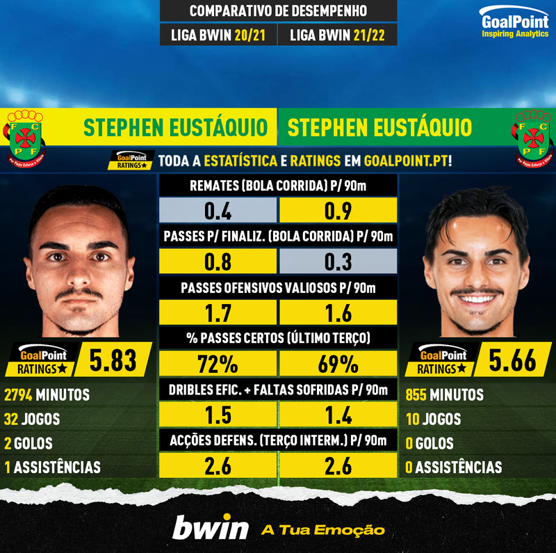 GoalPoint-Stephen_Eustáquio_2020_vs_Stephen_Eustáquio_2021-infog