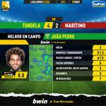 GoalPoint-Tondela-Maritimo-Liga-Bwin-202122-MVP