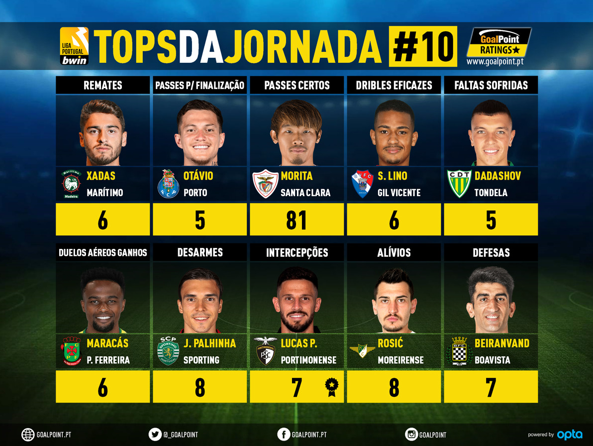 GoalPoint-Tops-Jornada-10-Liga-Bwin-202122-infog