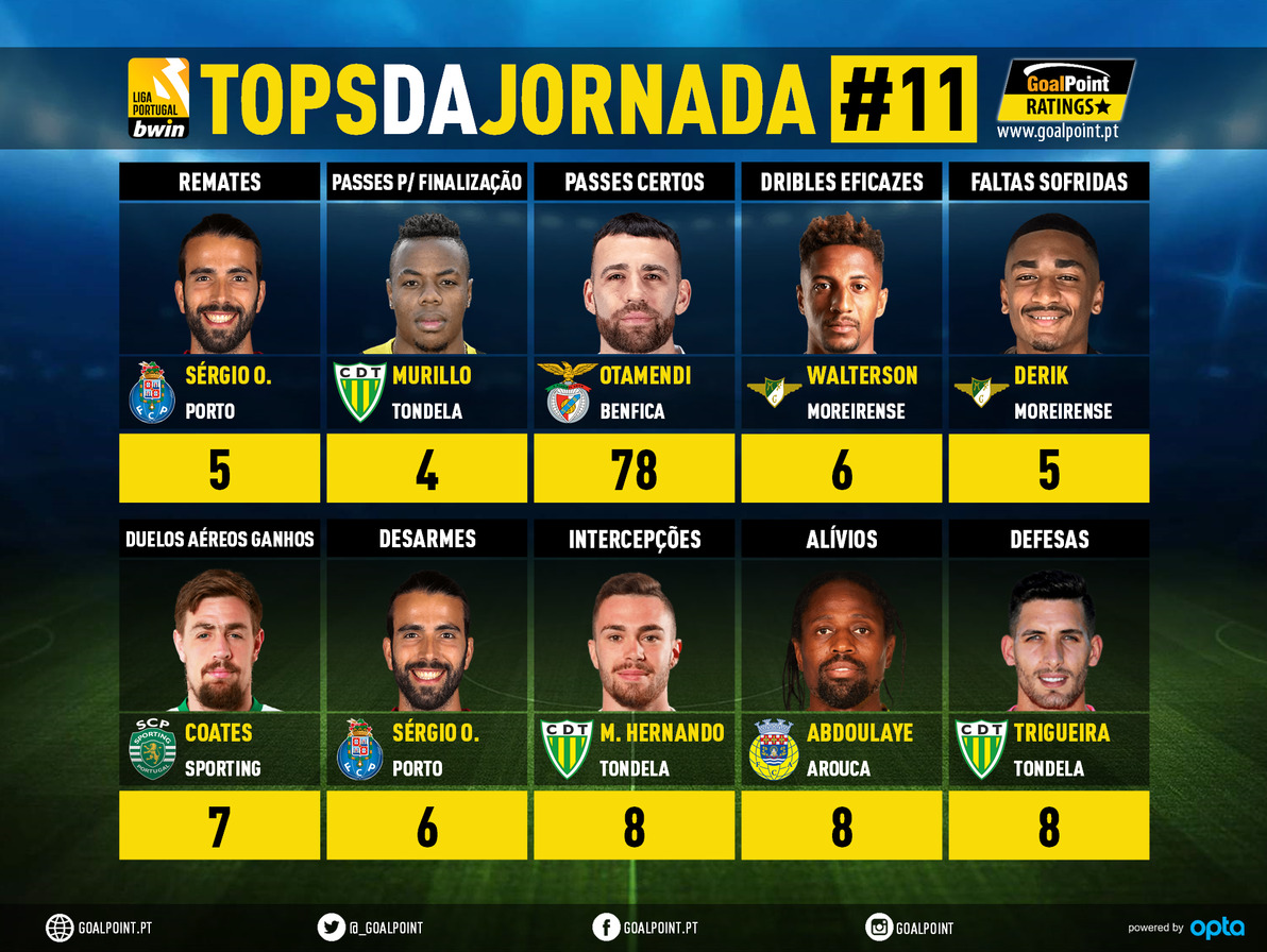 GoalPoint-Tops-Jornada-11-Liga-Bwin-202122-infog
