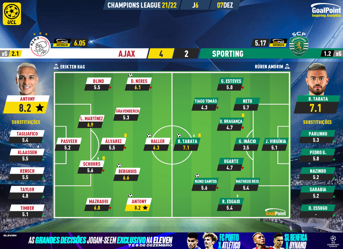 GoalPoint-Ajax-Sporting-Champions-League-202122-Ratings