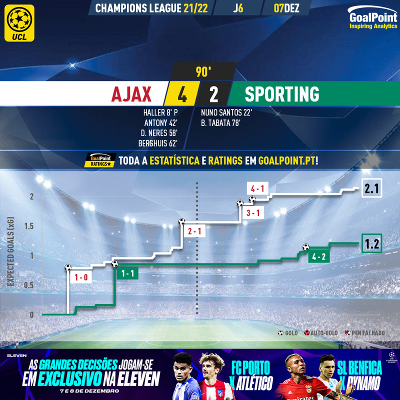 GoalPoint-Ajax-Sporting-Champions-League-202122-xG