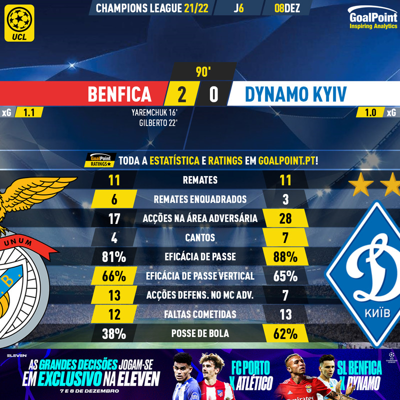 GoalPoint-Benfica-Dynamo-Kiev-Champions-League-202122-90m