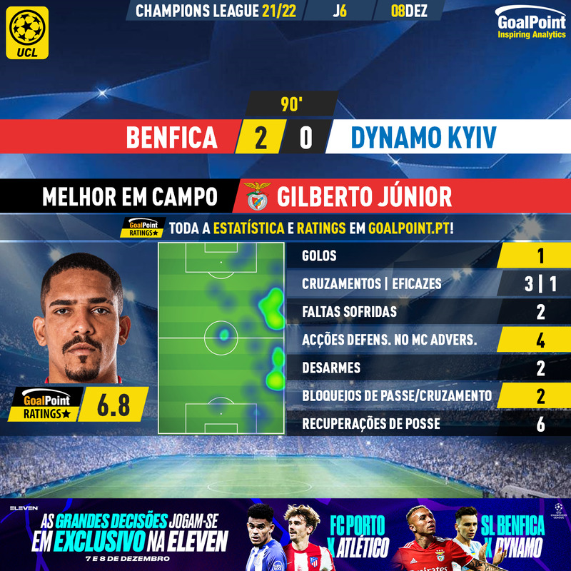 GoalPoint-Benfica-Dynamo-Kiev-Champions-League-202122-MVP