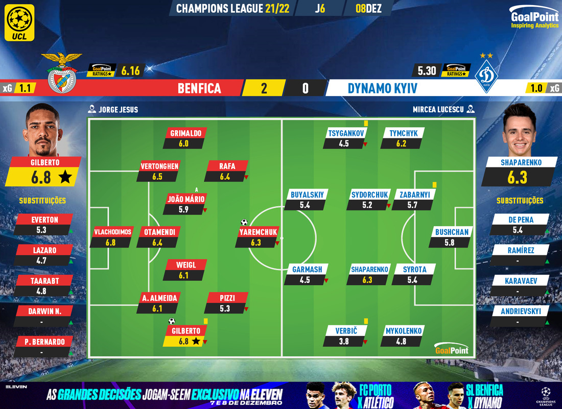 GoalPoint-Benfica-Dynamo-Kiev-Champions-League-202122-Ratings