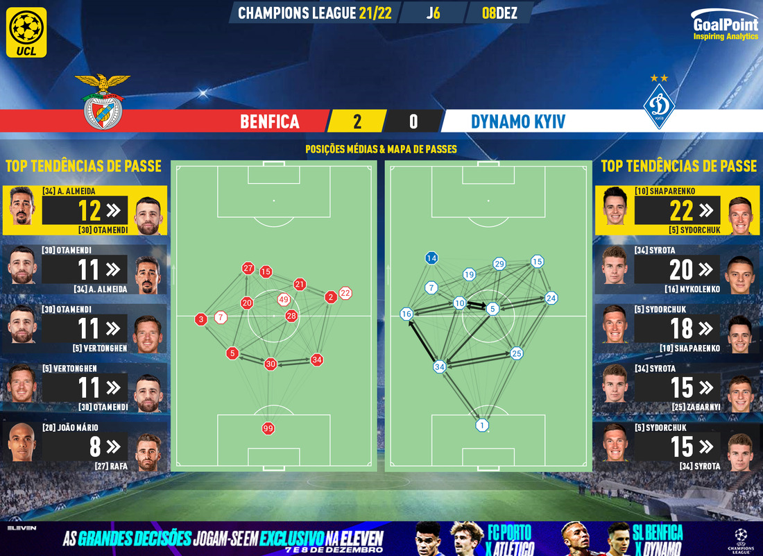 GoalPoint-Benfica-Dynamo-Kiev-Champions-League-202122-pass-network