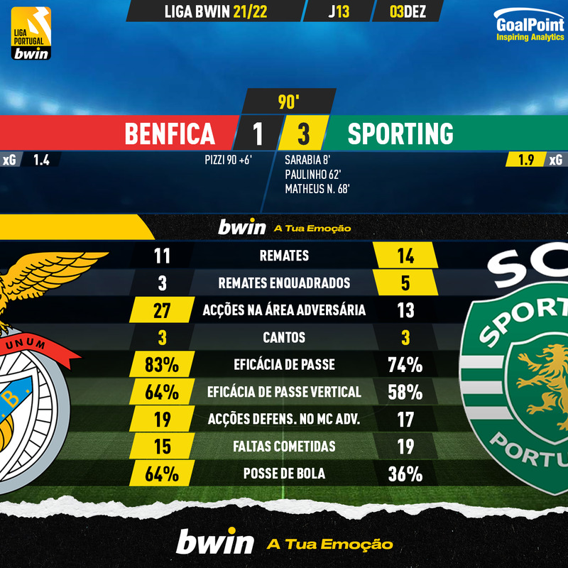 GoalPoint-Benfica-Sporting-Liga-Bwin-202122-90m