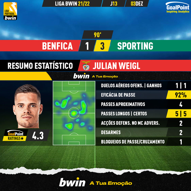 GoalPoint-Benfica-Sporting-Liga-Bwin-202122-Julian-Weigl