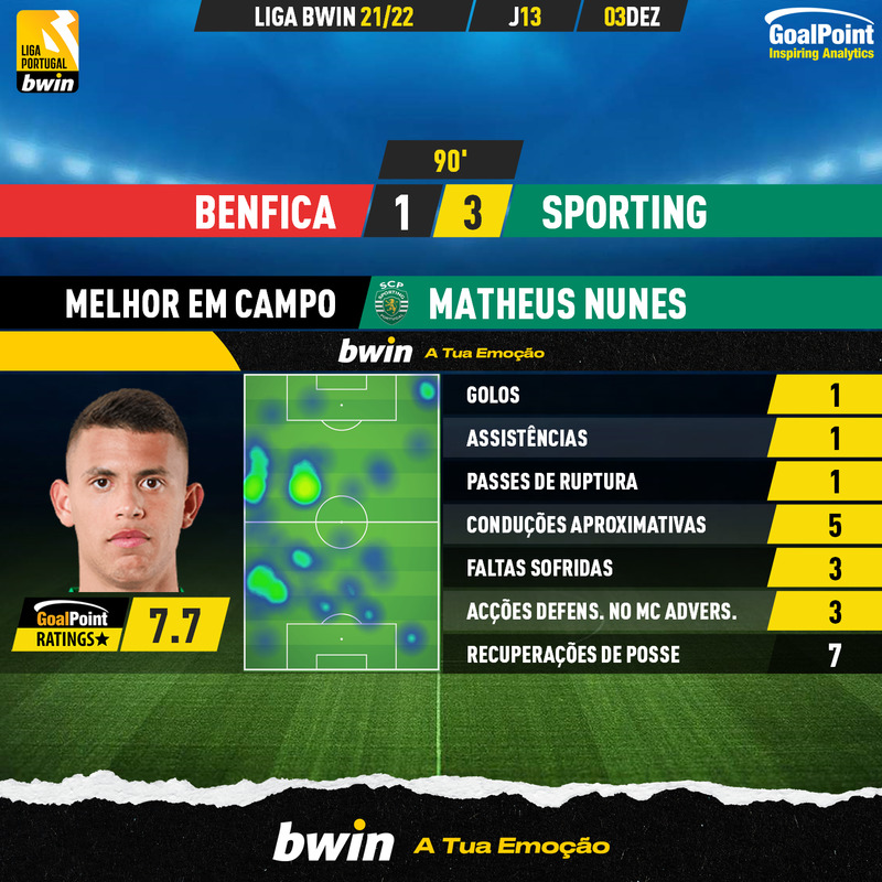 GoalPoint-Benfica-Sporting-Liga-Bwin-202122-MVP
