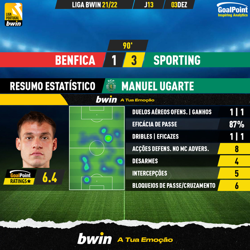 GoalPoint-Benfica-Sporting-Liga-Bwin-202122-Manuel-Ugarte