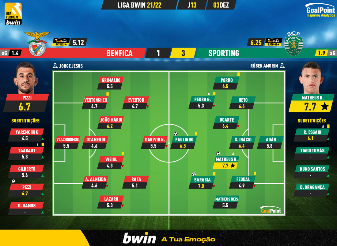 GoalPoint-Benfica-Sporting-Liga-Bwin-202122-Ratings