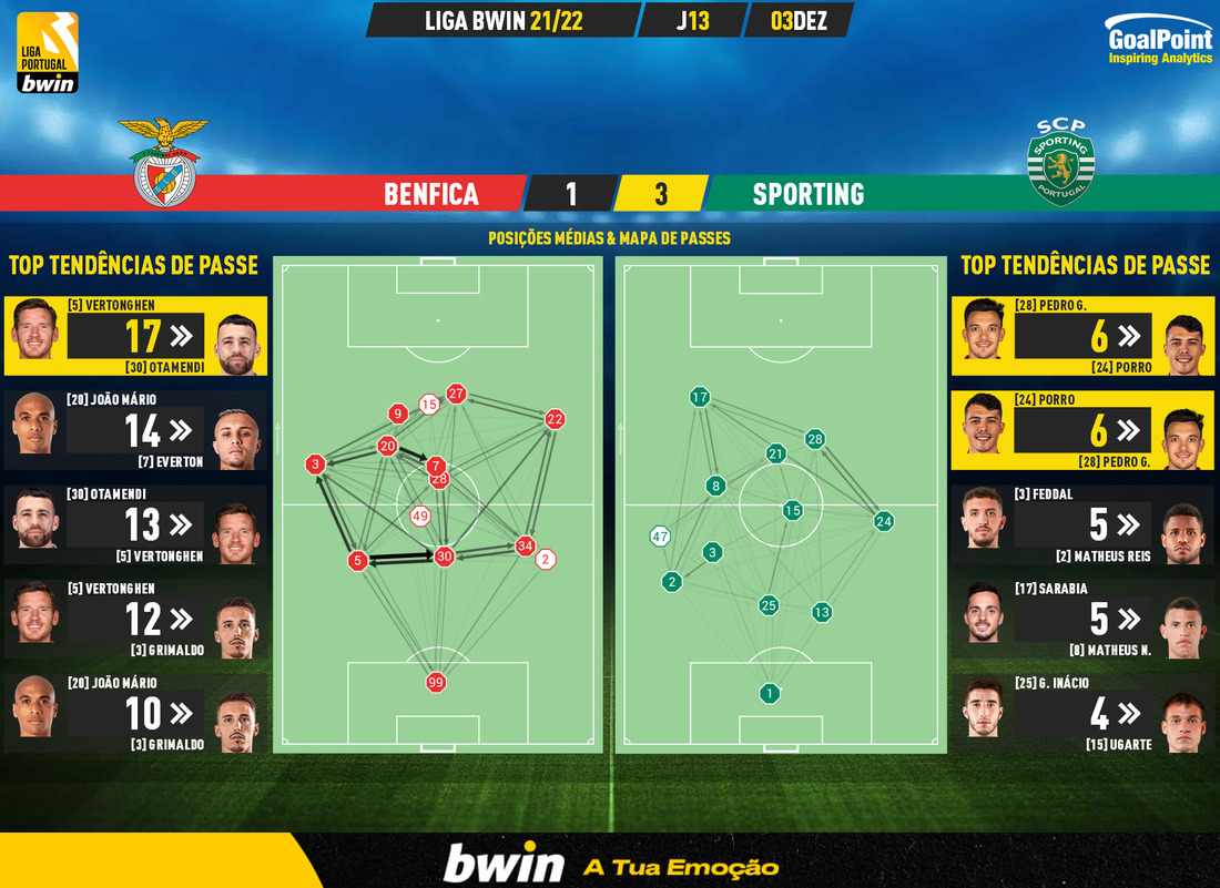 GoalPoint-Benfica-Sporting-Liga-Bwin-202122-pass-network