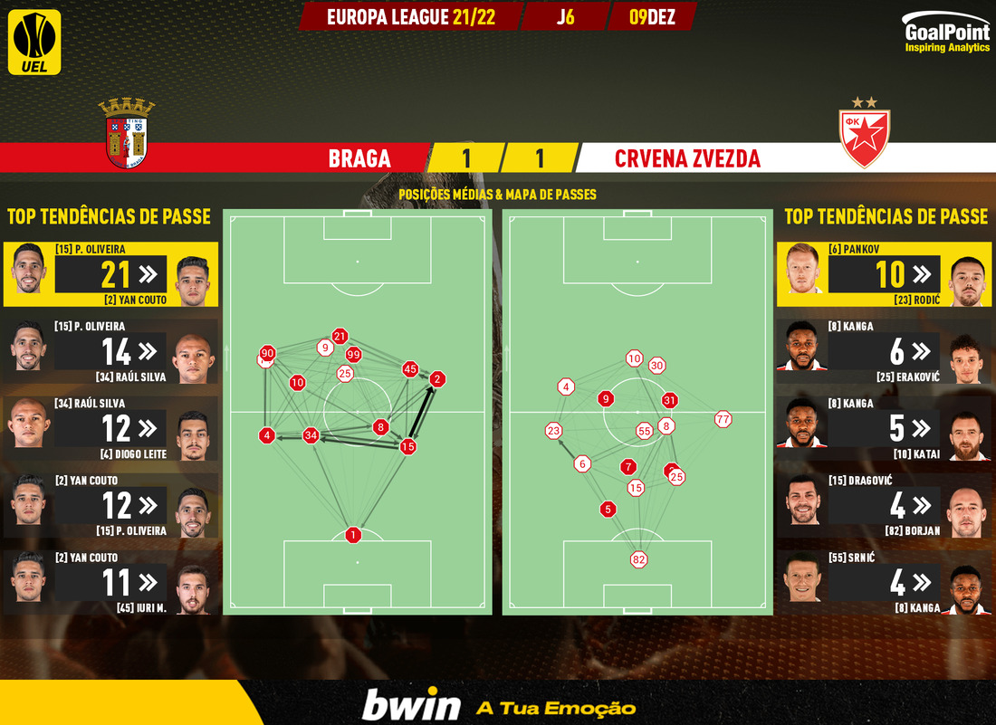 GoalPoint-Braga-Crvena-Zvezda-Europa-League-202122-pass-network