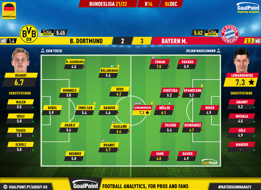 GoalPoint-Dortmund-Bayern-German-Bundesliga-202122-Ratings