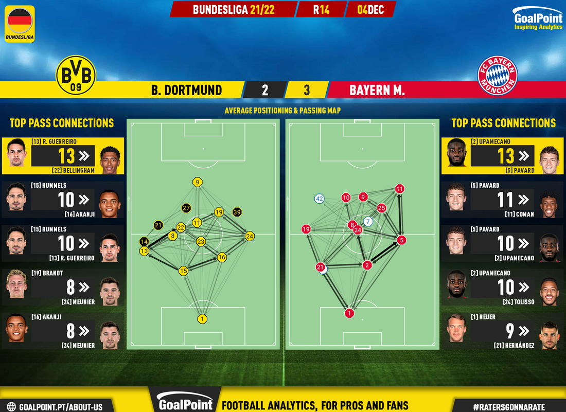 GoalPoint-Dortmund-Bayern-German-Bundesliga-202122-pass-network