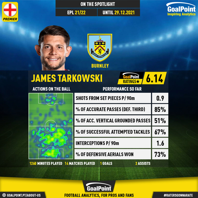 GoalPoint-English-Premier-League-2018-James-Tarkowski-infog