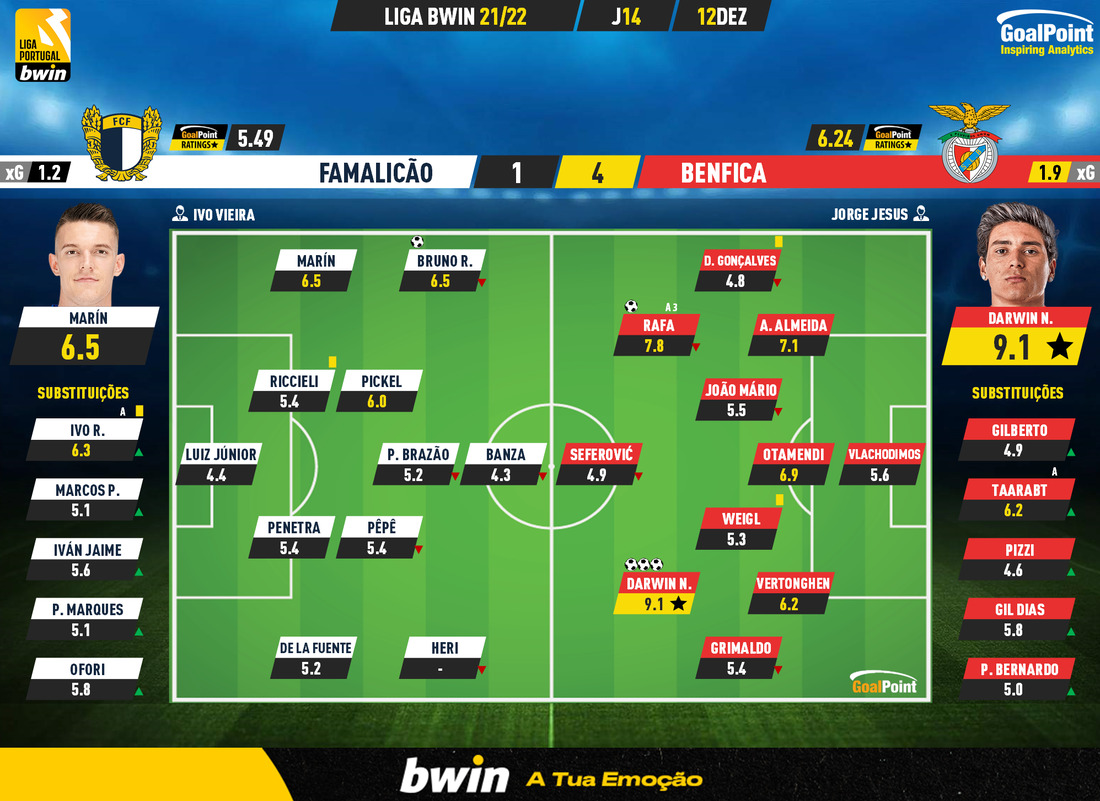 GoalPoint-Famalicao-Benfica-Liga-Bwin-202122-Ratings
