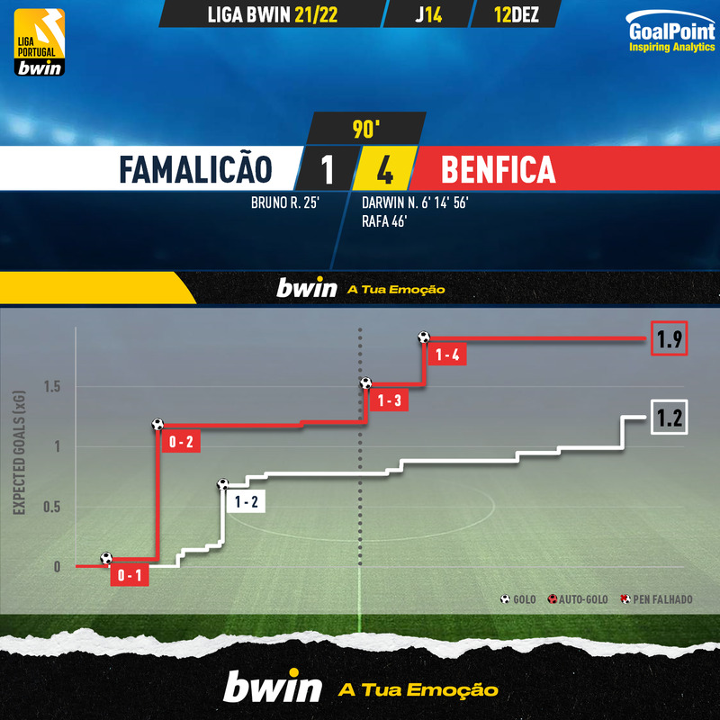 GoalPoint-Famalicao-Benfica-Liga-Bwin-202122-xG