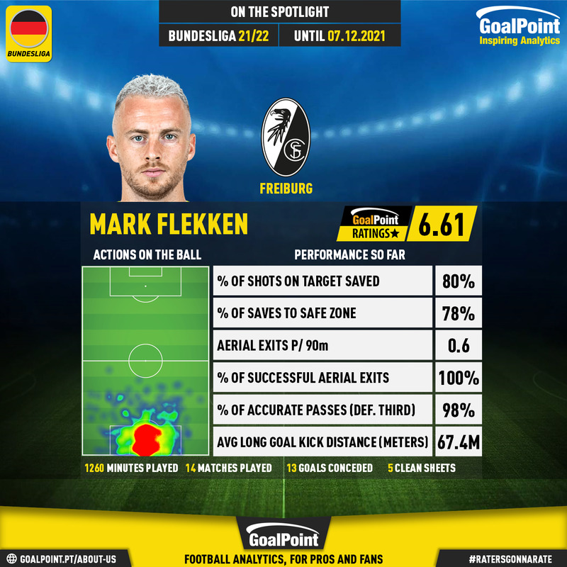 GoalPoint-German-Bundesliga-2018-Mark-Flekken-infog