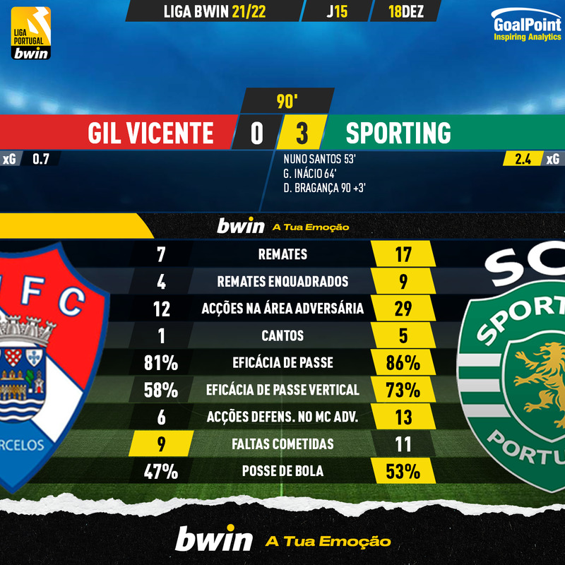 GoalPoint-Gil-Vicente-Sporting-Liga-Bwin-202122-90m