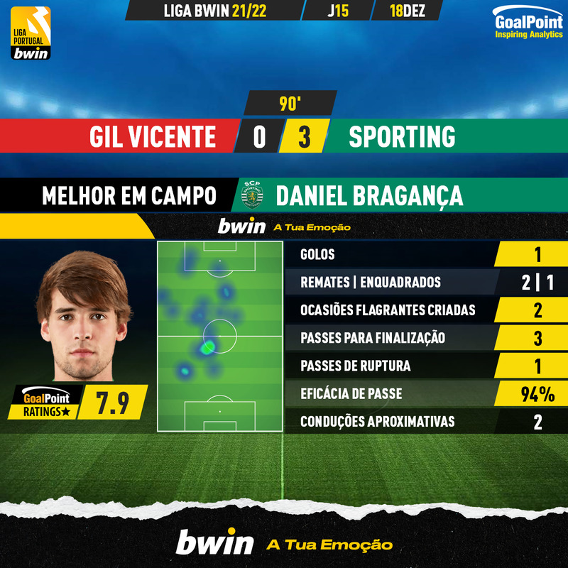 GoalPoint-Gil-Vicente-Sporting-Liga-Bwin-202122-MVP