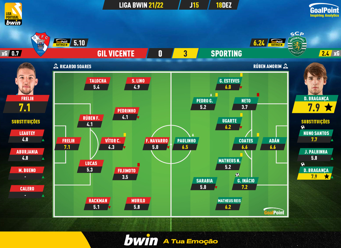 GoalPoint-Gil-Vicente-Sporting-Liga-Bwin-202122-Ratings