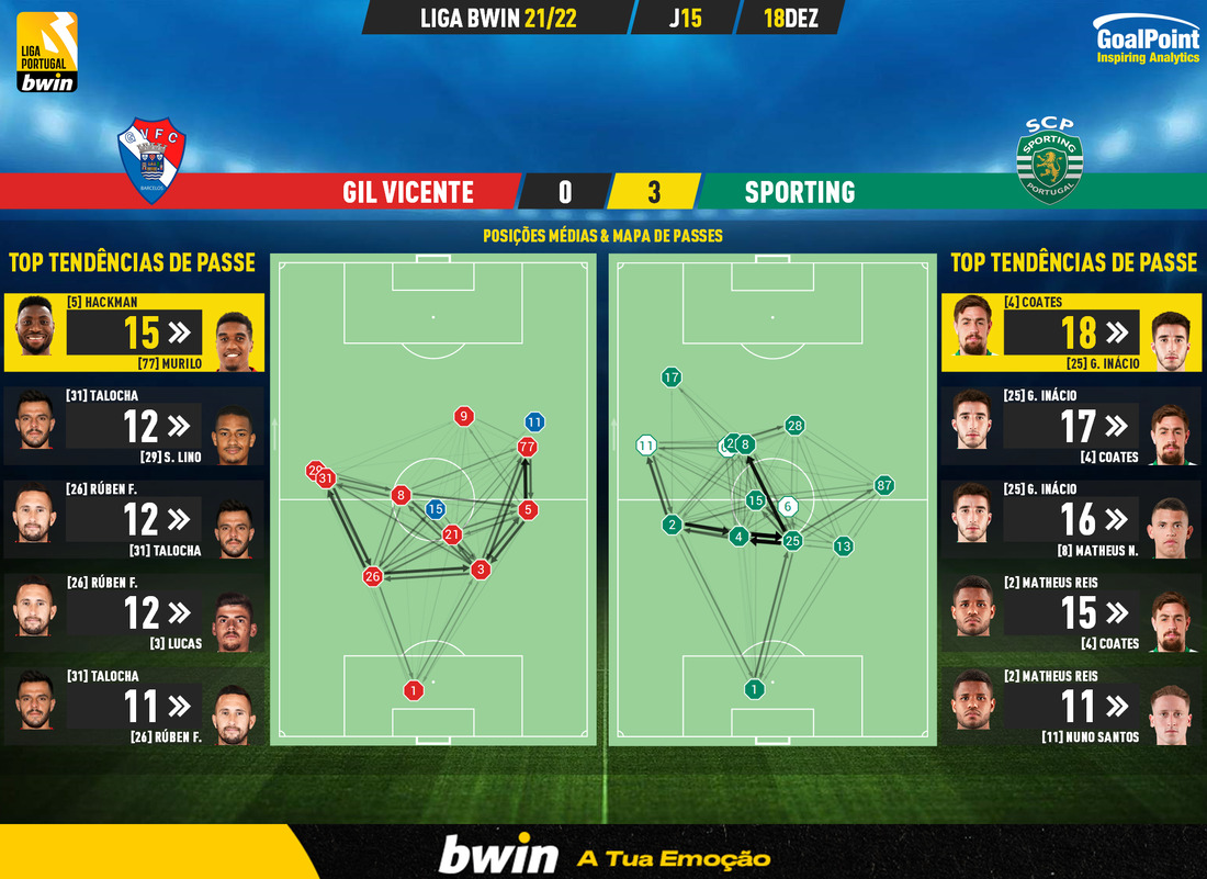 GoalPoint-Gil-Vicente-Sporting-Liga-Bwin-202122-pass-network