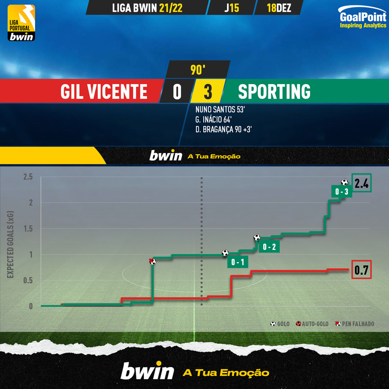GoalPoint-Gil-Vicente-Sporting-Liga-Bwin-202122-xG