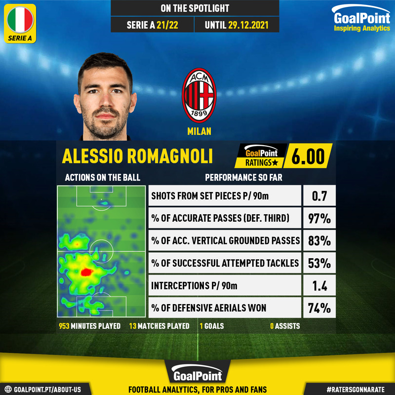 GoalPoint-Italian-Serie-A-2018-Alessio-Romagnoli-infog