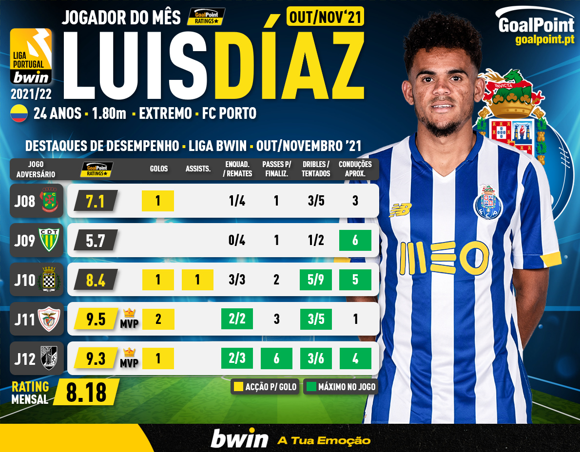 GoalPoint-Luis-Díaz-POM-Outubro-Novembro-2021-infog