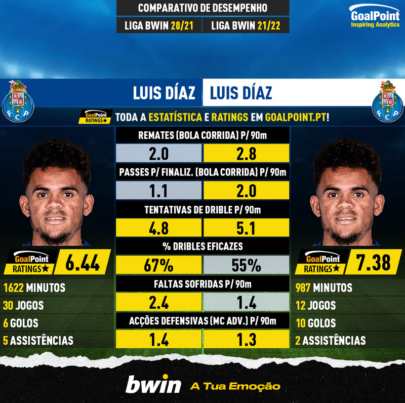 GoalPoint-Luis_Díaz_2020_vs_Luis_Díaz_2021-infog
