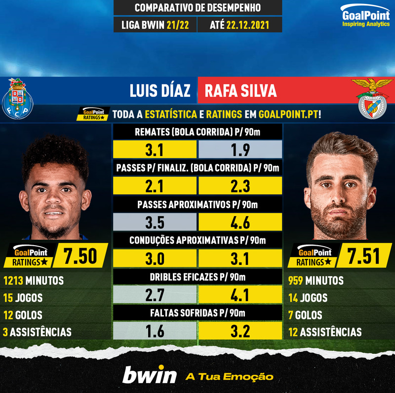 Luis_Díaz_2021_vs_Rafa_Silva_2021