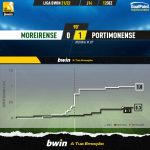 GoalPoint-Moreirense-Portimonense-Liga-Bwin-202122-xG